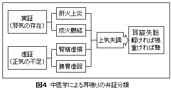 中位学による耳鳴りの弁証分類