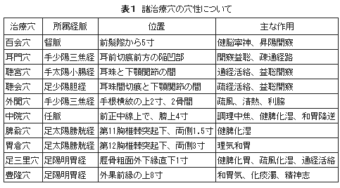 諸治療穴の穴性について