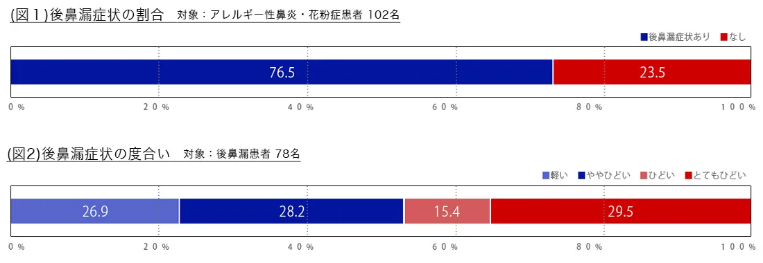 後鼻漏治療の来院データ