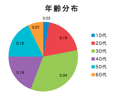 年齢分布