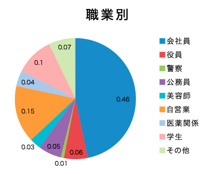 職業別