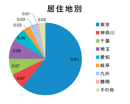 居住地別