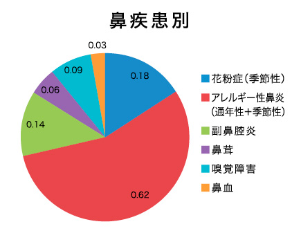 鼻疾患別