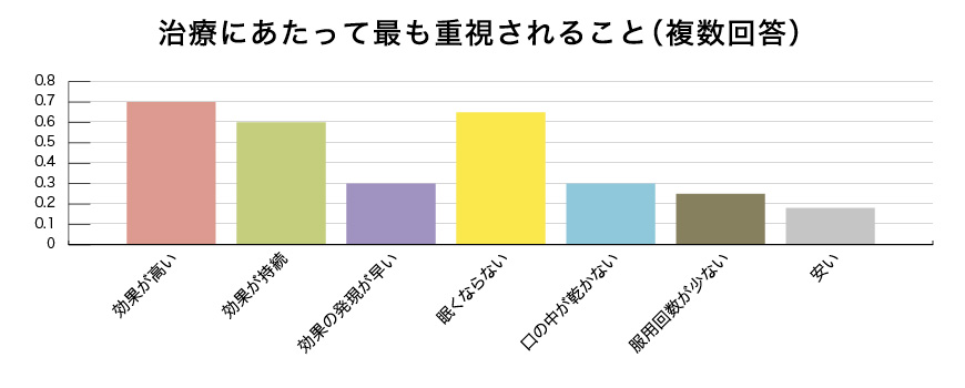 治療にあたって最も重視されること