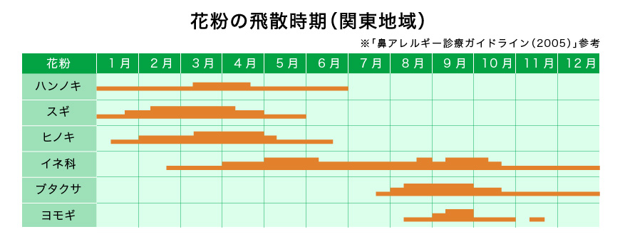 1人で複数の花粉アレルギーを持つ“多重花粉症” 