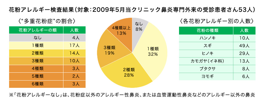 1人で複数の花粉アレルギーを持つ“多重花粉症” 